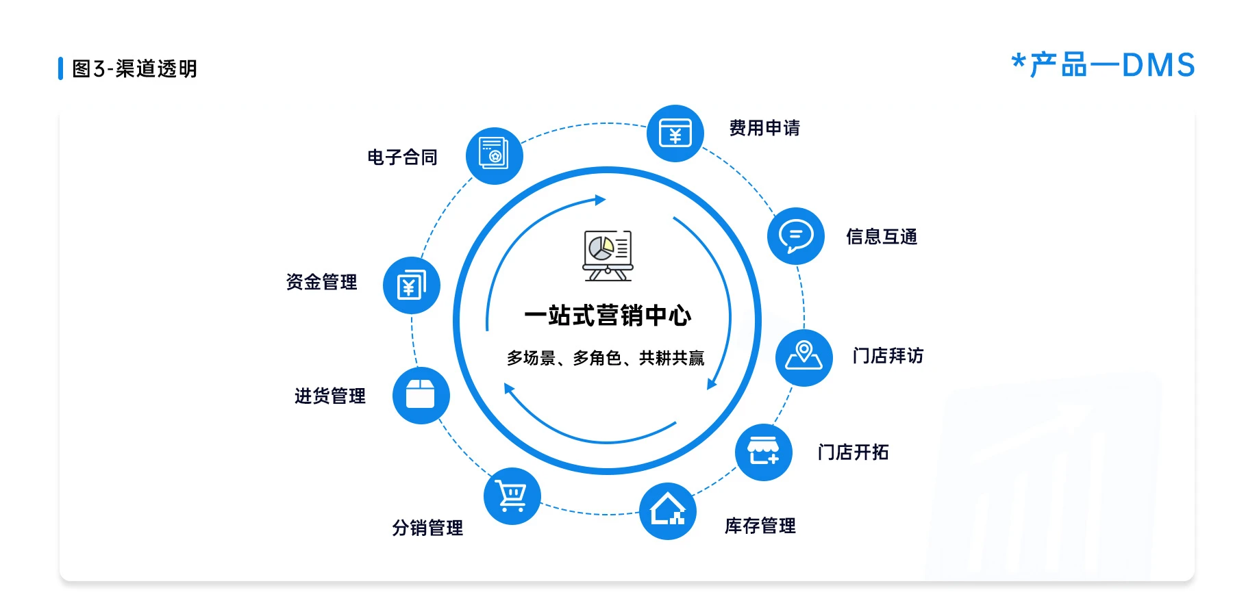 DMS渠道经销商管理系统